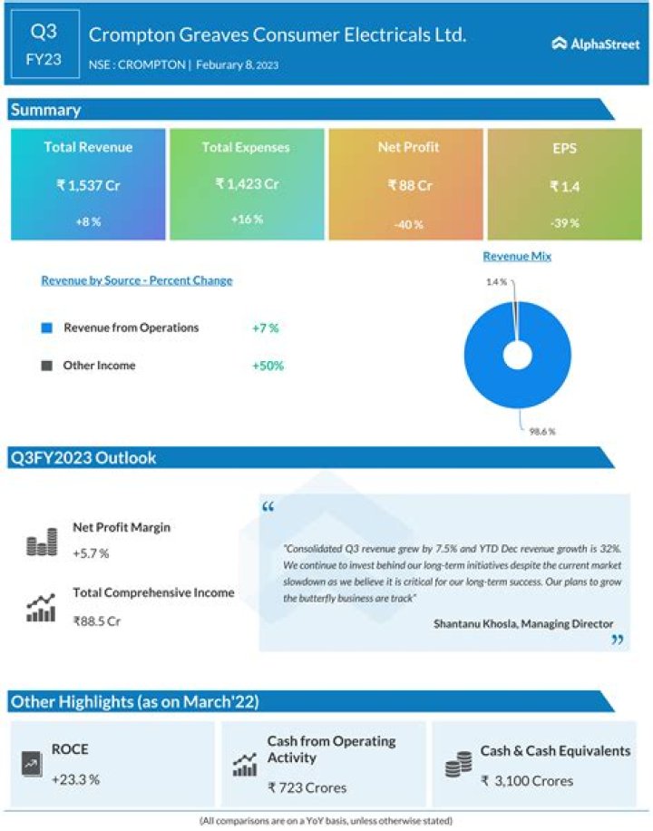 Crompton Greaves Consumer Electrical Q3 Result 2024: Date and Time, Share Price and Target - SarkariResult