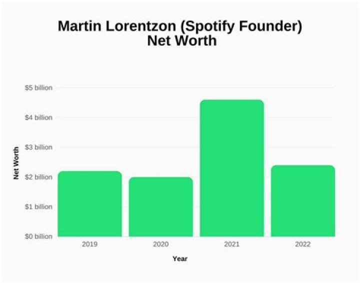 Martin Lorentzon Net Worth: Details About Age, Wife, Spotify, Married - SarkariResult
